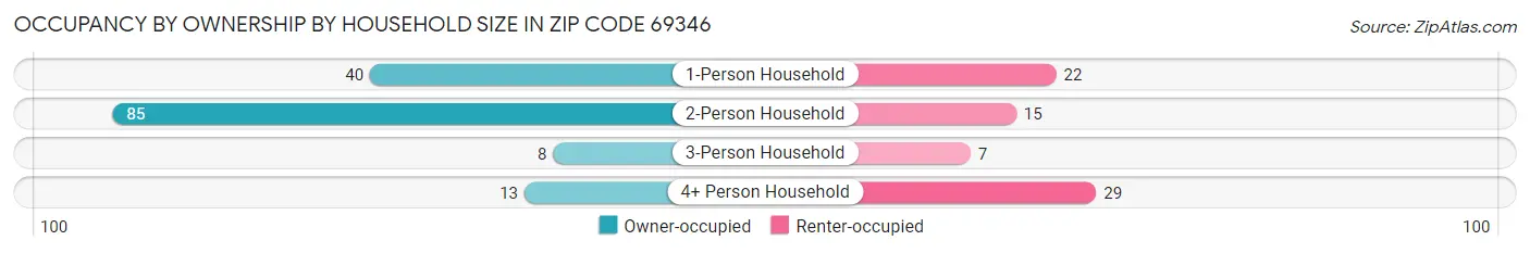 Occupancy by Ownership by Household Size in Zip Code 69346