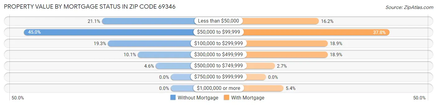 Property Value by Mortgage Status in Zip Code 69346