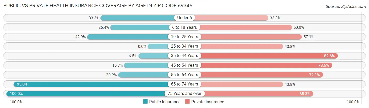 Public vs Private Health Insurance Coverage by Age in Zip Code 69346