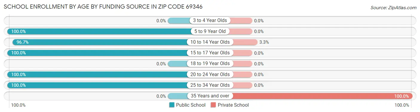 School Enrollment by Age by Funding Source in Zip Code 69346