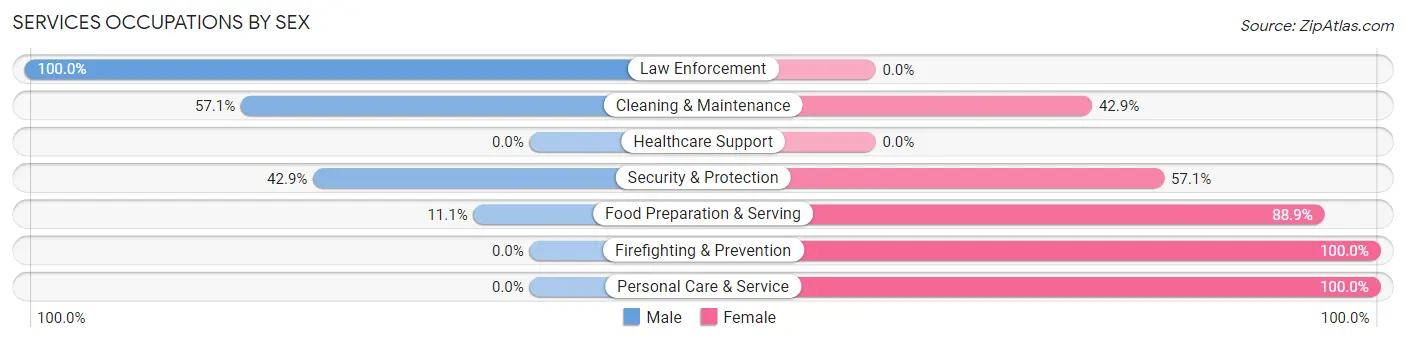 Services Occupations by Sex in Zip Code 69346