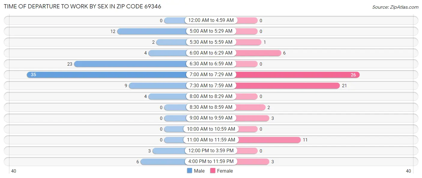 Time of Departure to Work by Sex in Zip Code 69346
