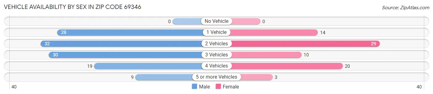 Vehicle Availability by Sex in Zip Code 69346