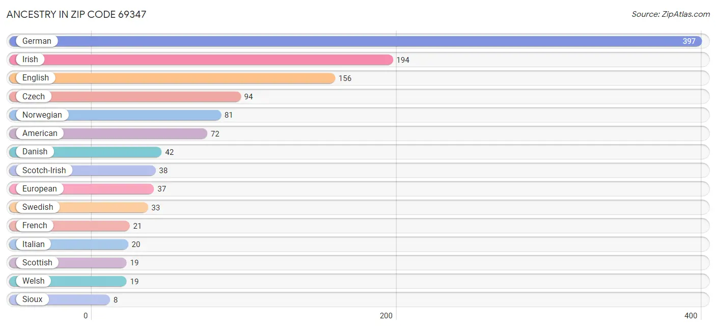 Ancestry in Zip Code 69347