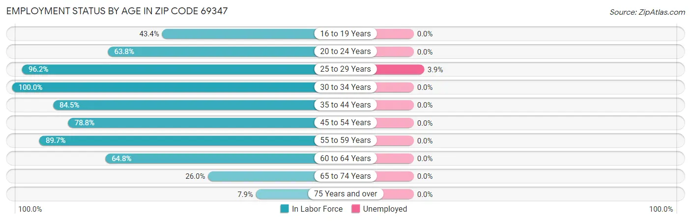 Employment Status by Age in Zip Code 69347