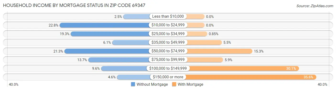 Household Income by Mortgage Status in Zip Code 69347