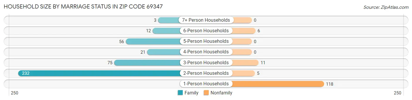 Household Size by Marriage Status in Zip Code 69347
