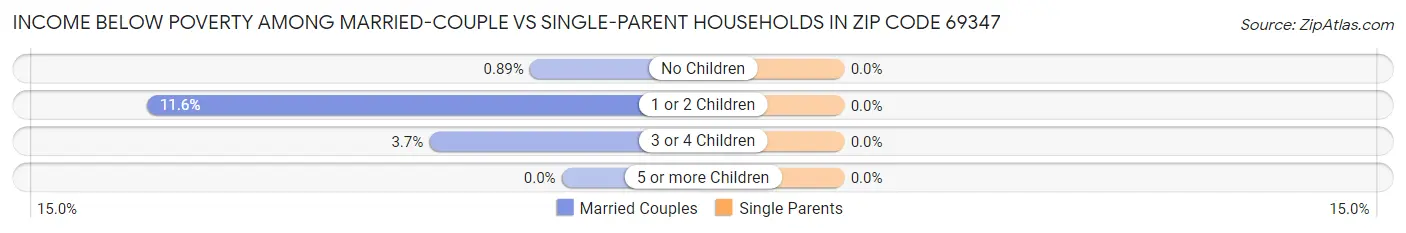 Income Below Poverty Among Married-Couple vs Single-Parent Households in Zip Code 69347