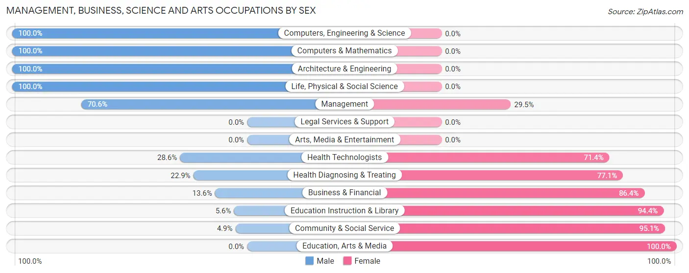 Management, Business, Science and Arts Occupations by Sex in Zip Code 69347