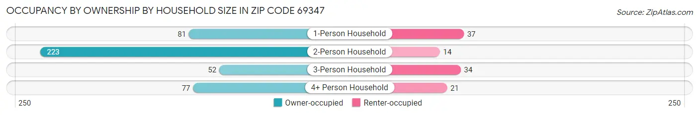 Occupancy by Ownership by Household Size in Zip Code 69347