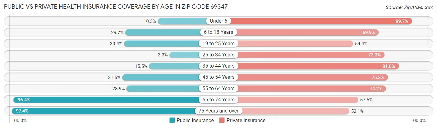 Public vs Private Health Insurance Coverage by Age in Zip Code 69347