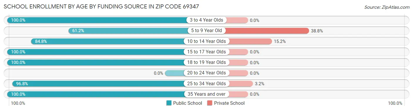 School Enrollment by Age by Funding Source in Zip Code 69347