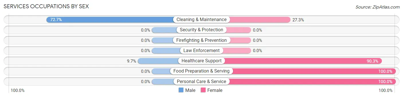 Services Occupations by Sex in Zip Code 69347