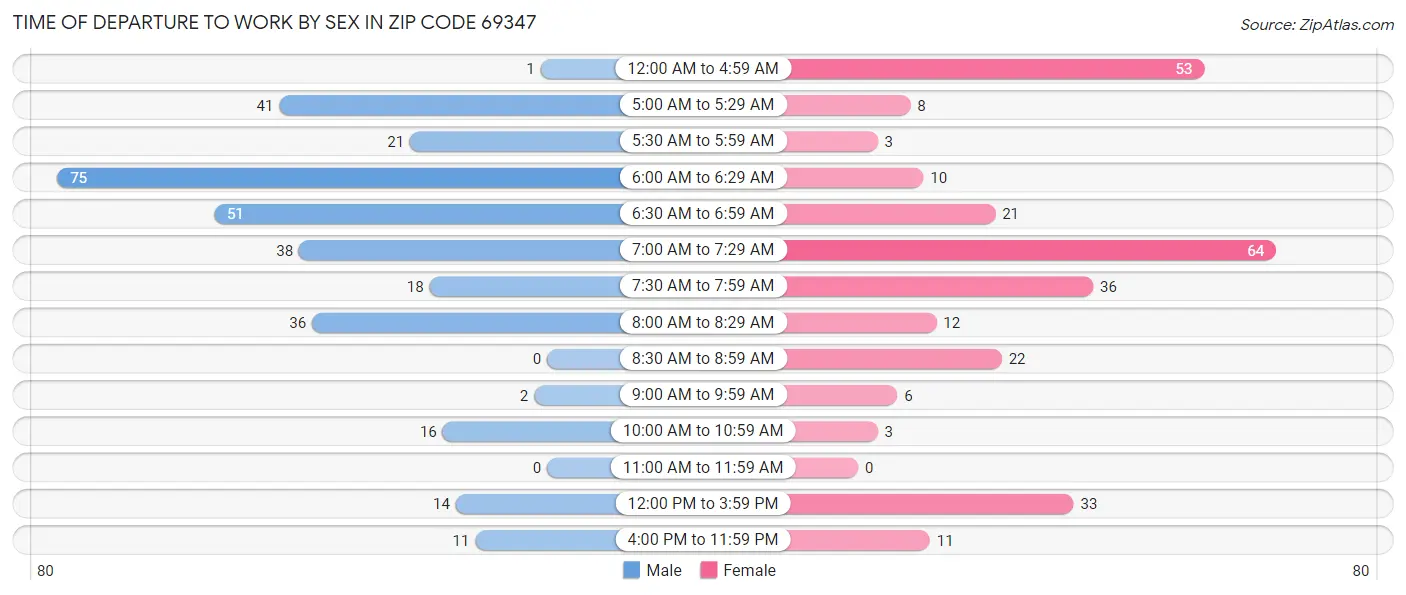 Time of Departure to Work by Sex in Zip Code 69347