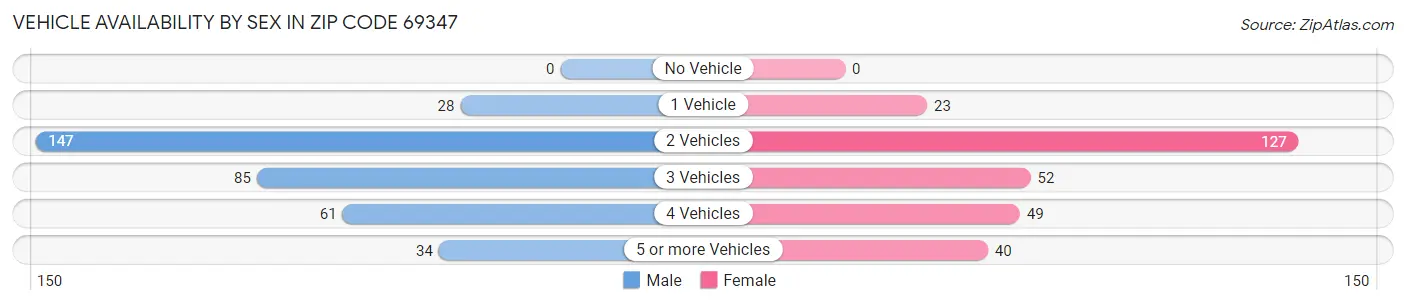 Vehicle Availability by Sex in Zip Code 69347