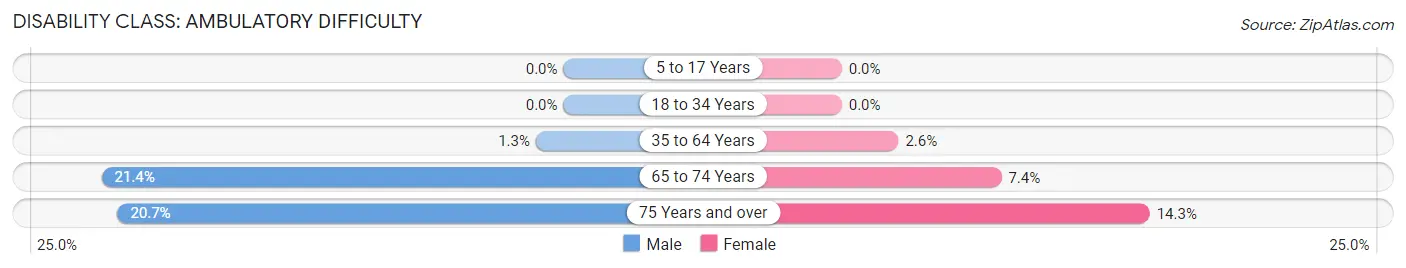 Disability in Zip Code 69348: <span>Ambulatory Difficulty</span>