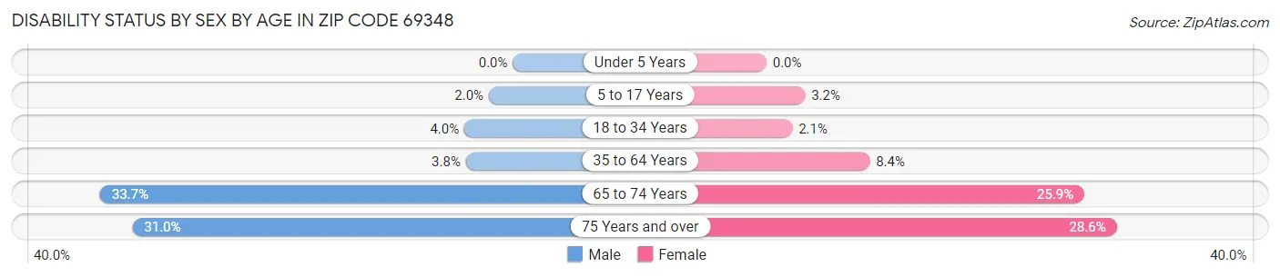 Disability Status by Sex by Age in Zip Code 69348