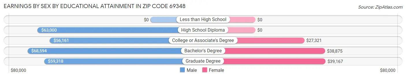 Earnings by Sex by Educational Attainment in Zip Code 69348