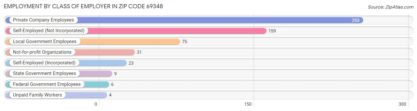 Employment by Class of Employer in Zip Code 69348