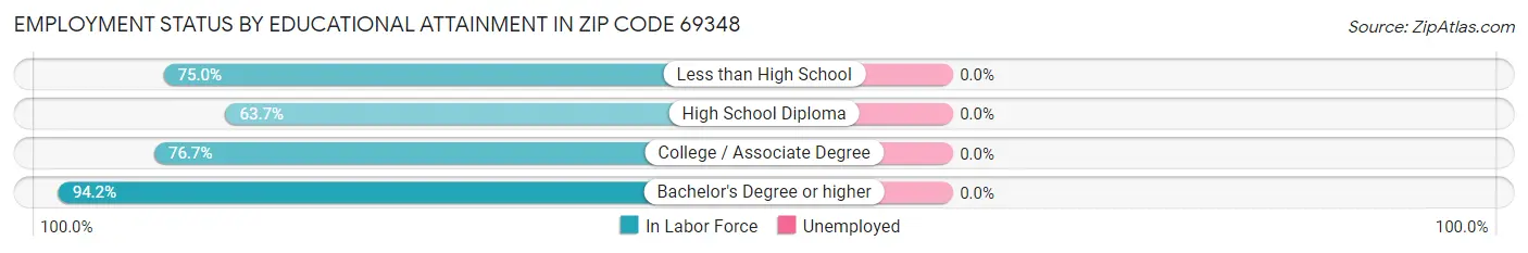 Employment Status by Educational Attainment in Zip Code 69348