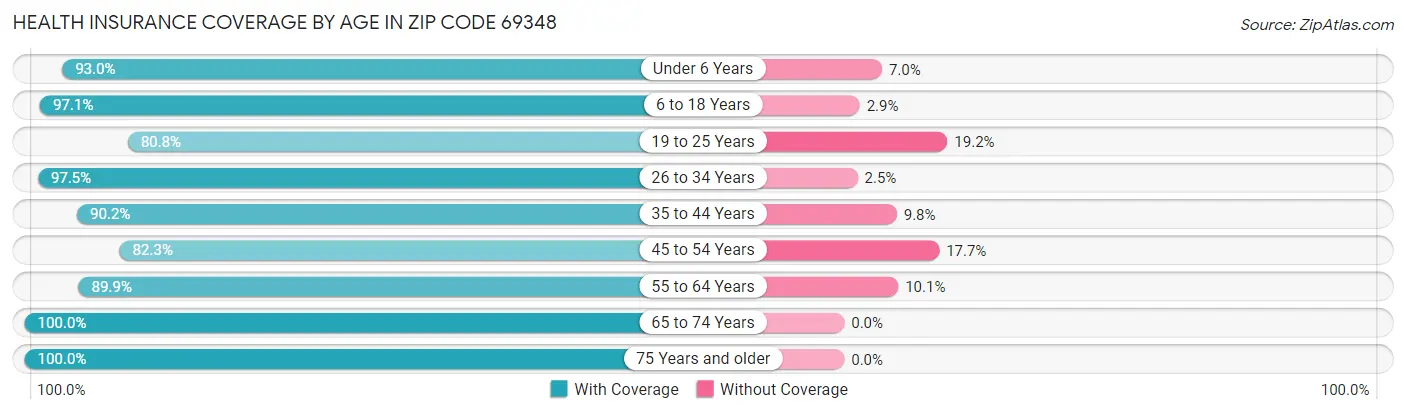 Health Insurance Coverage by Age in Zip Code 69348