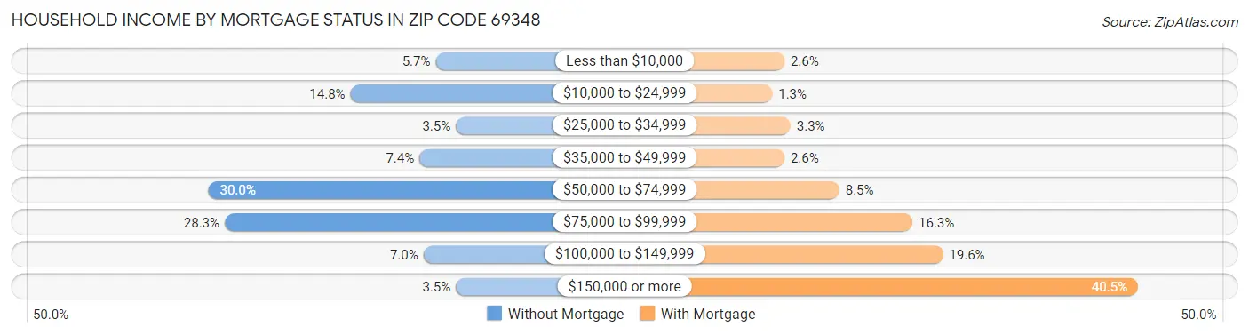 Household Income by Mortgage Status in Zip Code 69348