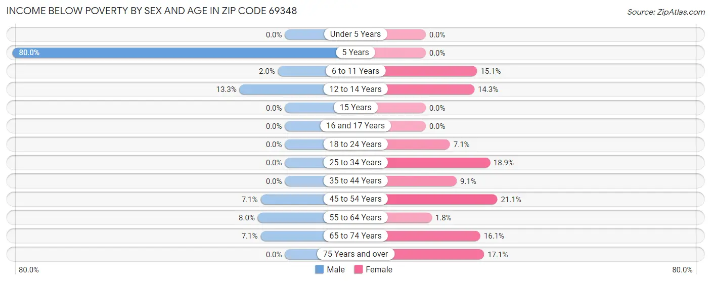 Income Below Poverty by Sex and Age in Zip Code 69348