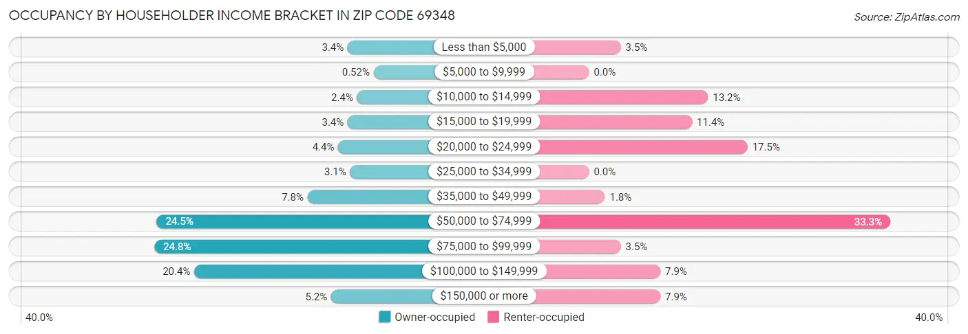 Occupancy by Householder Income Bracket in Zip Code 69348