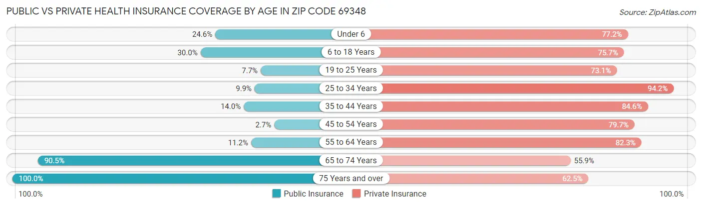 Public vs Private Health Insurance Coverage by Age in Zip Code 69348