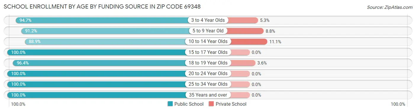 School Enrollment by Age by Funding Source in Zip Code 69348