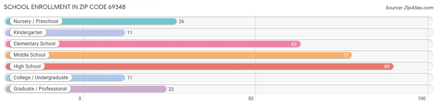 School Enrollment in Zip Code 69348