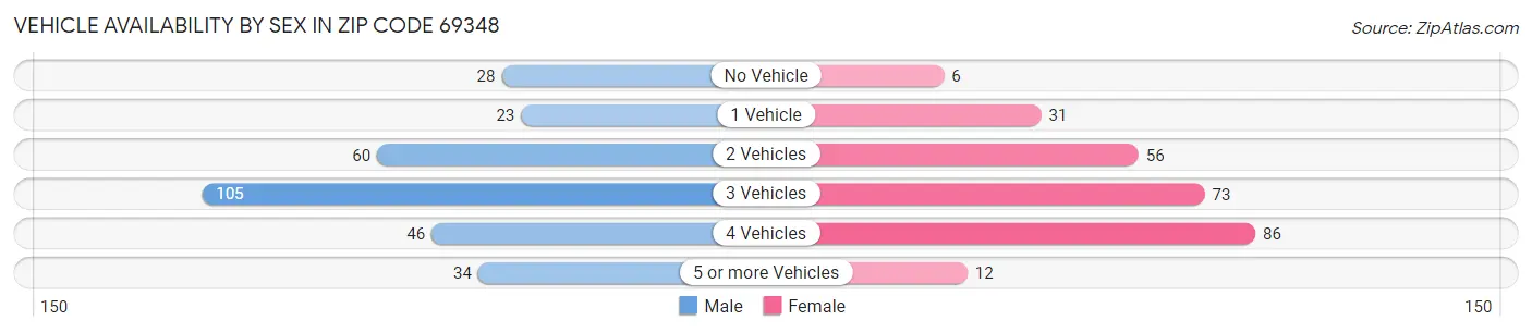 Vehicle Availability by Sex in Zip Code 69348