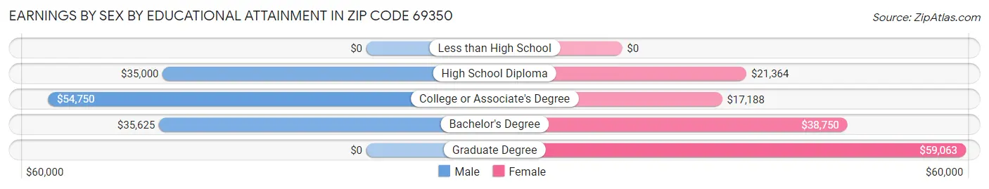 Earnings by Sex by Educational Attainment in Zip Code 69350