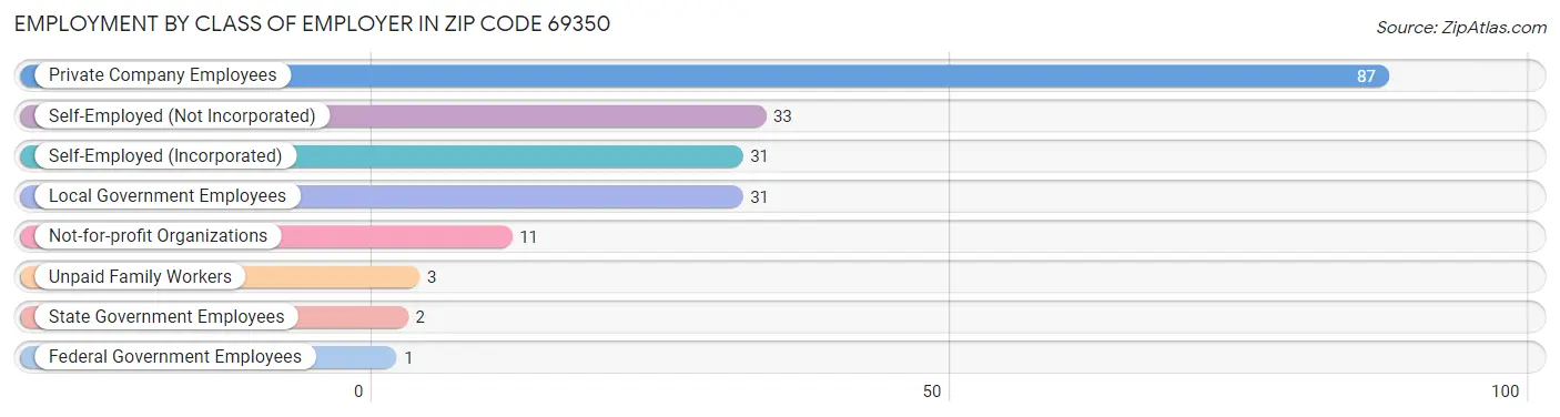 Employment by Class of Employer in Zip Code 69350