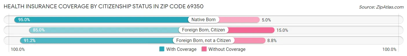 Health Insurance Coverage by Citizenship Status in Zip Code 69350