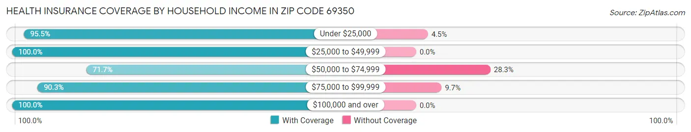 Health Insurance Coverage by Household Income in Zip Code 69350