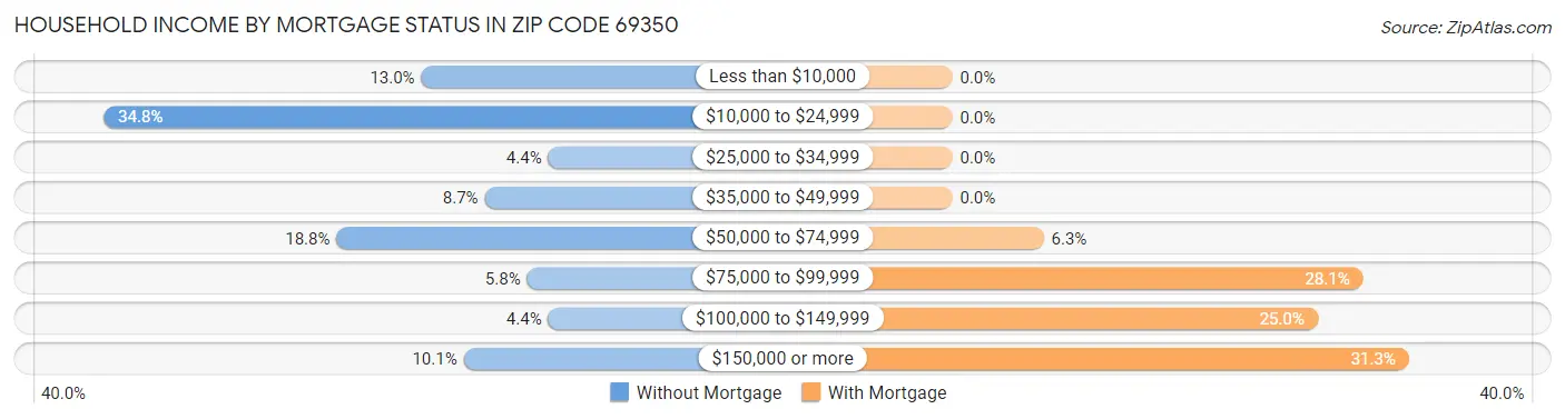 Household Income by Mortgage Status in Zip Code 69350