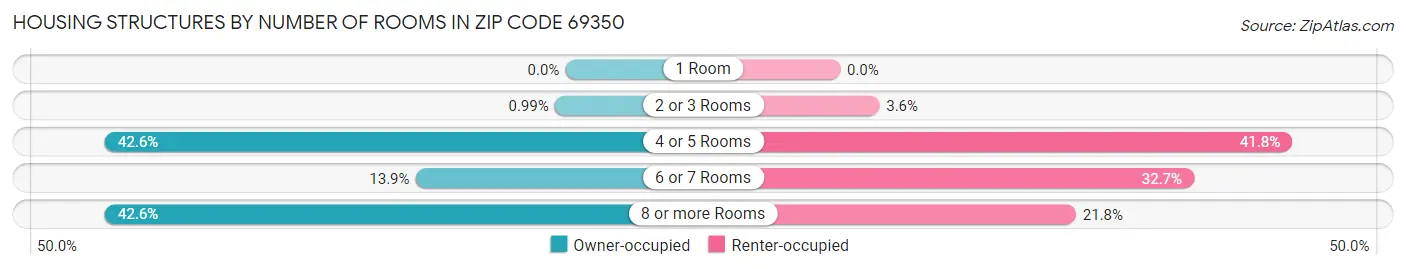 Housing Structures by Number of Rooms in Zip Code 69350