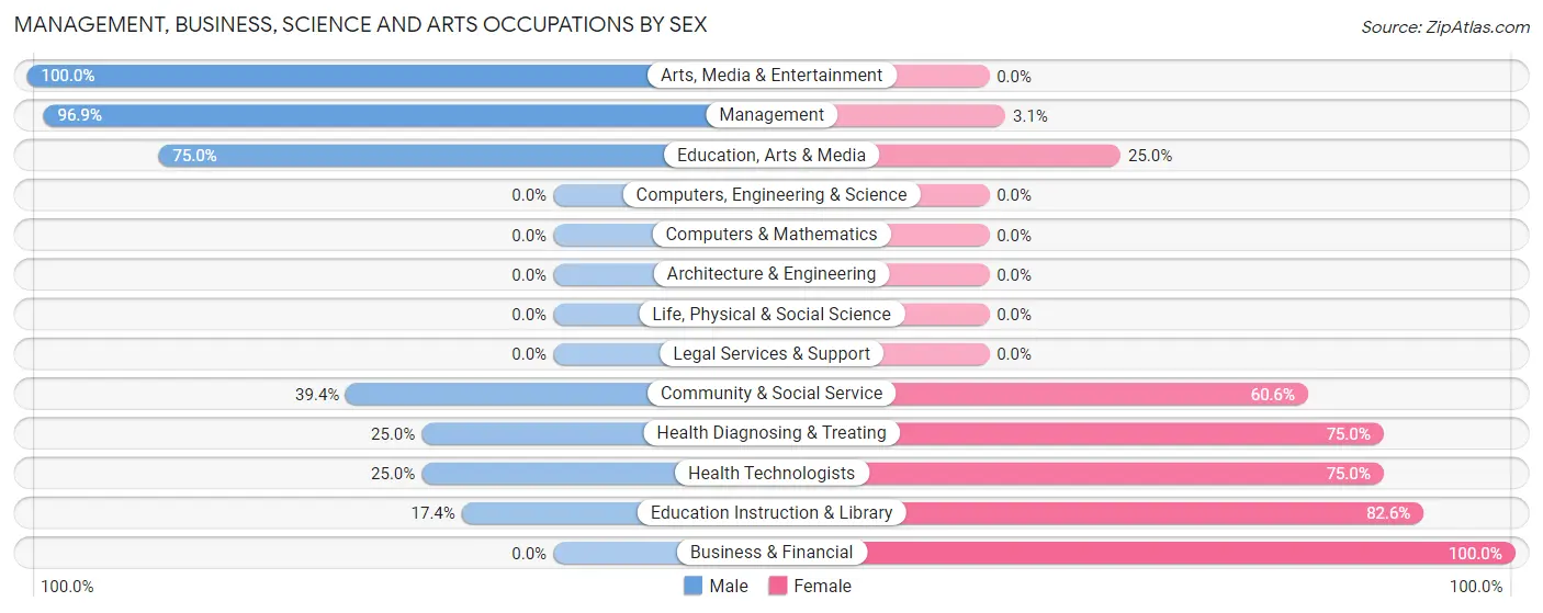 Management, Business, Science and Arts Occupations by Sex in Zip Code 69350