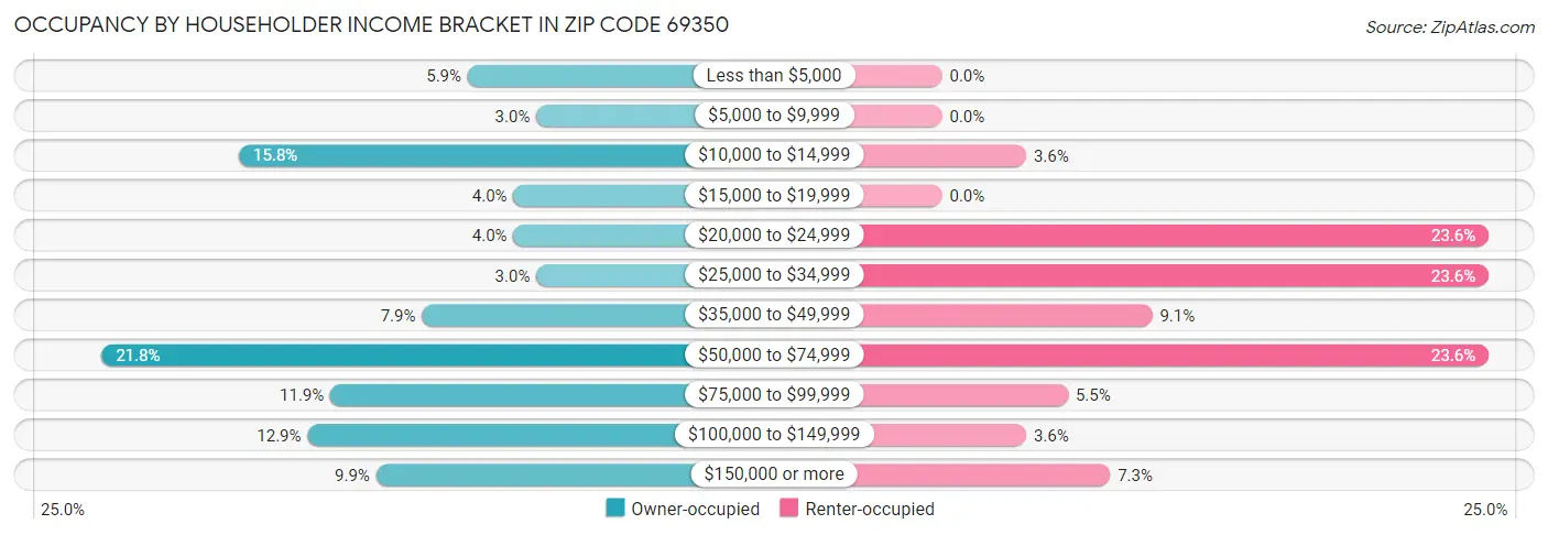 Occupancy by Householder Income Bracket in Zip Code 69350