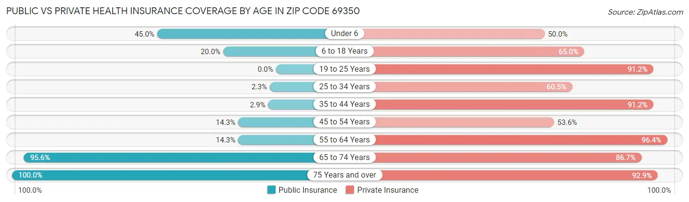 Public vs Private Health Insurance Coverage by Age in Zip Code 69350