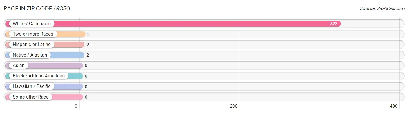 Race in Zip Code 69350