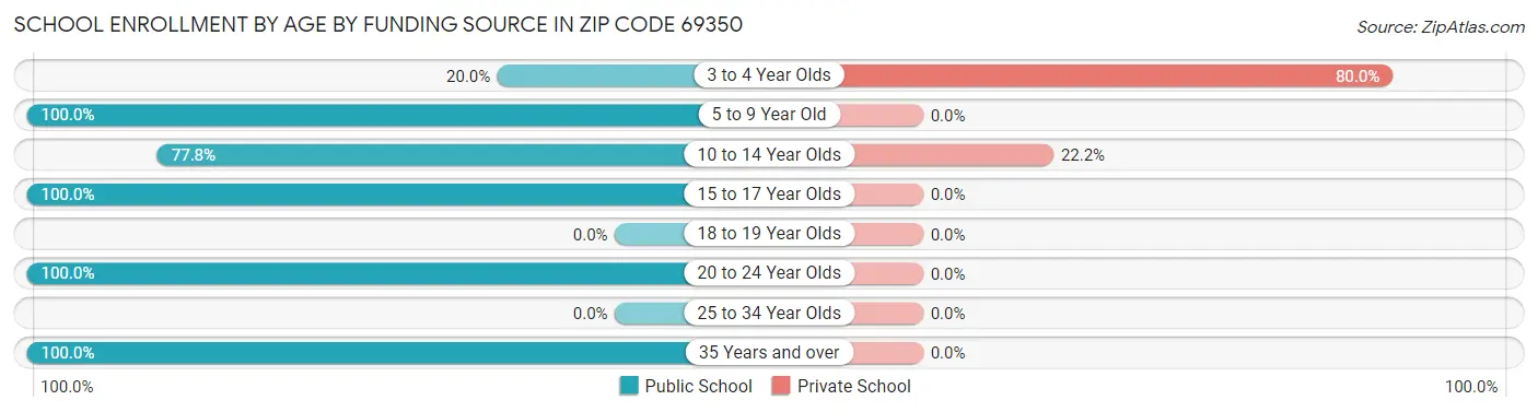 School Enrollment by Age by Funding Source in Zip Code 69350