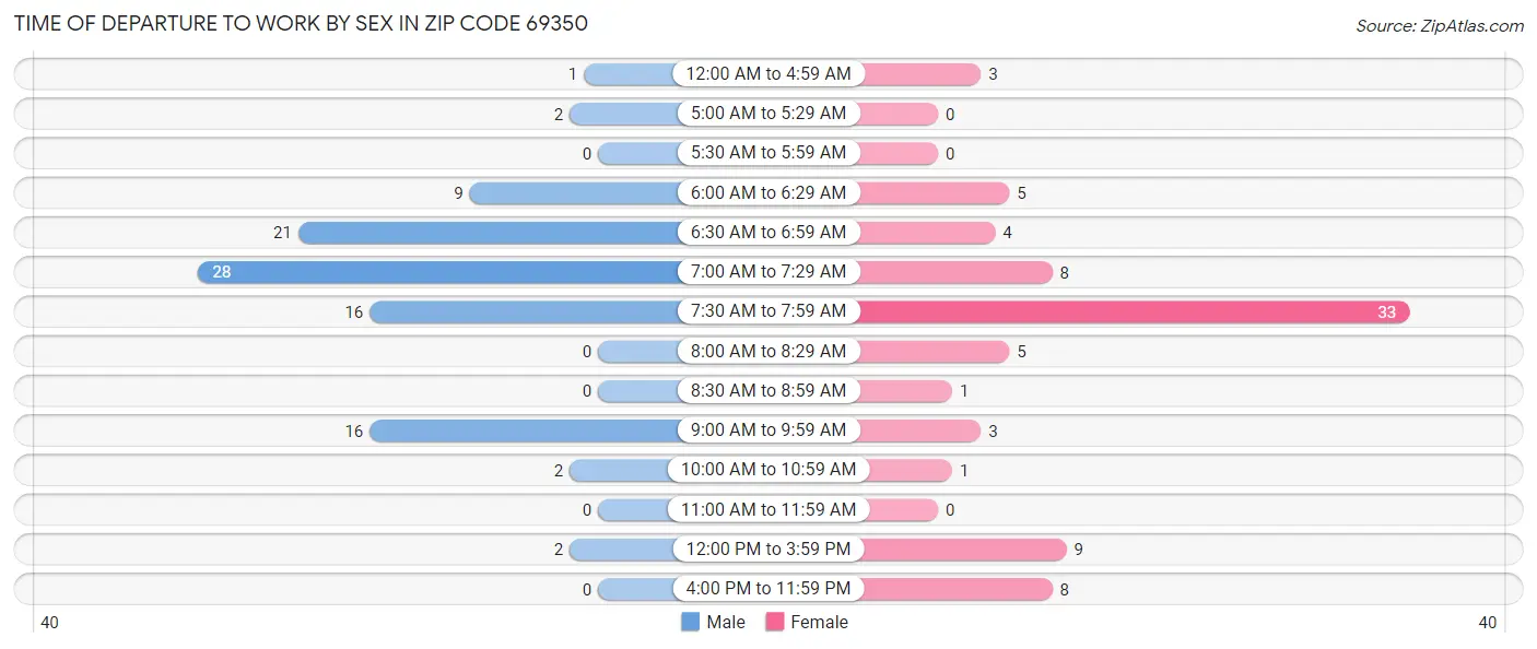 Time of Departure to Work by Sex in Zip Code 69350