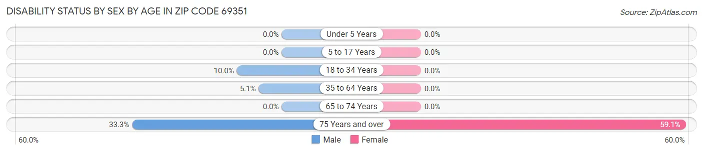 Disability Status by Sex by Age in Zip Code 69351