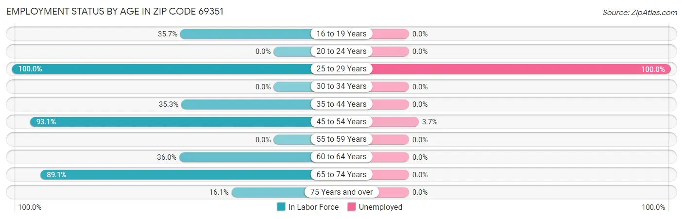 Employment Status by Age in Zip Code 69351