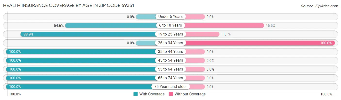 Health Insurance Coverage by Age in Zip Code 69351