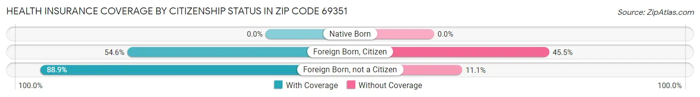 Health Insurance Coverage by Citizenship Status in Zip Code 69351