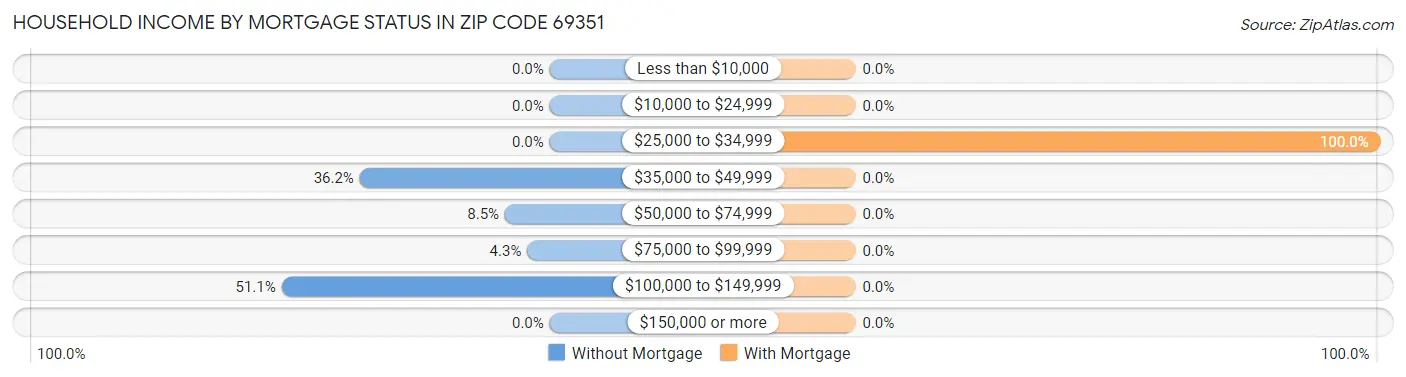 Household Income by Mortgage Status in Zip Code 69351