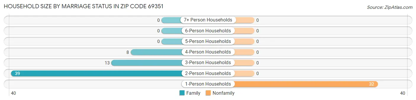 Household Size by Marriage Status in Zip Code 69351
